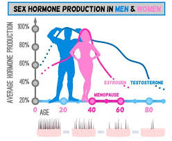 Some of these hormonal changes are a normal result of aging or other common life experiences 3 coping with hair loss related to dht in men. Post Menopause Hair Loss It S A Thing But Why Drformulas
