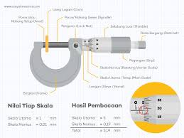 Feb 12, 2021 · mikrometer sekrup berbeda dengan yang lain karena alat ukur ini memiliki ketelitian yang luar biasa. Jangka Sorong Mikrometer Sekrup Mistar Ç€ Membaca Skala Bagian Fungsi Cara Penggunaan Aisyah Nestria
