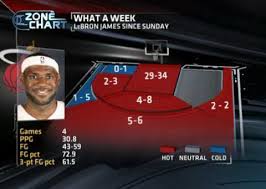 lebron james shooting chart in past 4 games nba