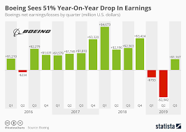 chart boeing sees 51 year on year drop in earnings statista