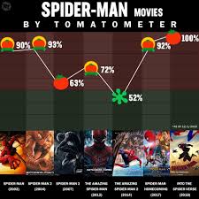 Rotten Tomatoes On Twitter Spider Verse Man Movies Spiderman