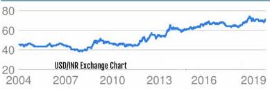 Us Dollars To Indian Rupees Learn Talk Money