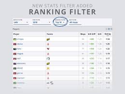 The ranking is made up of three factors: Hltvorg On Twitter Introducing Ranking Filter In Our Stats Section This Filter Allows You To See Stats From Matches Where Teams Were Top 10 Or Top 5 Top 20 Etc Within A