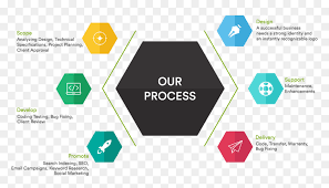 Our-process - Our Process, HD Png Download - vhv