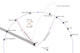 A lunar eclipse occurs when the moon passes directly behind earth and into its shadow. Apollo 15 Flight Journal Sps Troubleshooting And The Ptc