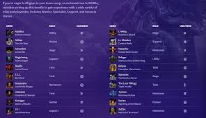 You need to reach player level 30, and you need to have 10 heroes . Heroes Of The Storm Receive Free Mega Bundle 20 Heroes For Logging On Next Week Neogaf