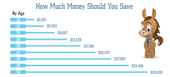 So, how much money should you have saved? How Much Money Should I Have Saved By 30
