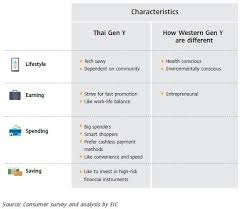 The advance it devices that surrounding generation y was become the main h1: Marketing To Generation Y In Thailand Asean Up