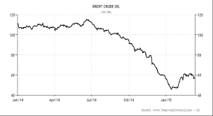 However, this changed in recent years when the government adopted a managed float system where the price of. Low Oil Prices In Malaysia Causes