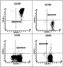 Zowel hij als tanja dexters werden opgepakt voor verhoor. Phenotypic Transformation Of Cd52 Pos To Cd52 Neg Leukemic T Cells As A Mechanism For Resistance To Campath 1h Leukemia