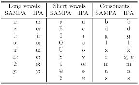 This lesson explains the international phonetic alphabet (ipa) and how it can help with english pronunciation.i start the lesson by defining the. The Ascii Based Speech Sound Symbols Sampa And The Corresponding Symbols Of The International Phonetic Alphabet Ipa For The Sounds Used In This Study