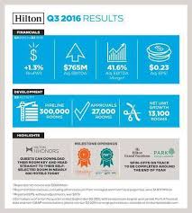 hilton reports third quarter results spin off transactions