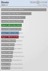 The first graph shows the relative performance of the cpu compared to the 10 other common (single) cpus in terms of passmark cpu mark. Amd Ryzen 5 1400 3 2 Ghz Review Rendering Simulation Techpowerup