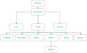 The html dom (document object model). Dom Document Object Model Geeksforgeeks