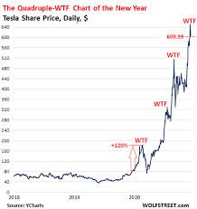 Stock screener for investors and traders, financial visualizations. Holy Smokes I M A Tsla Naire Here S How Quickly Tesla S Wild Ride Has Turned Modest Investments Into Seven Figure Windfalls Marketwatch
