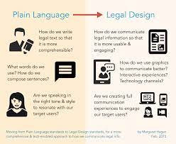 Plain Language Legal Design Language Design Legal