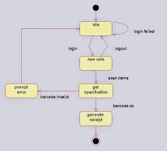 State Chart Diagram For Online Shopping System