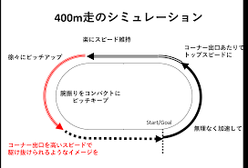 陸上競技の理論と実践～Sprint & Conditioning