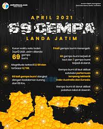 Sebelumnya, kepala pusat gempa bumi dan tsunami bmkg rahmat triyono mengatakan, gempa yang terjadi di kabupaten mamberamo raya merupakan jenis gempa bumi dangkal akibat aktivitas. Selama April 2021 Jatim Alami 69 Kali Gempa Bumi Jatim Times