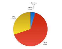 The Front End Tooling Survey 2019 Results Ashleynolan Co