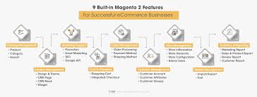 Magento Full Tutorial From Beginner To Advanced Bss Commerce