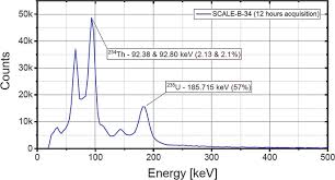 Uranium salts are the dye fixatives of wool or silk. Characterization Of Naturally Occurring Radioactive Material Norm Generated From The Lower Cretaceous Carbonate Formations In The Arabian Peninsula And Gulf Springerlink