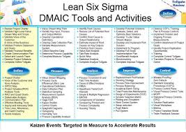 Lss Dmaic Tools And Activities Lean Six Sigma Agile Project Management Sigma