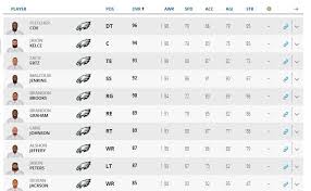 Madden Nfl 20 Ratings For Eagles Players Released