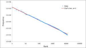 The Mystery Of Zipf Plus Maths Org