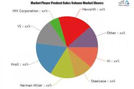 How Educational Furniture Market Is Exploring Growth With Key Players Ki Steelcase Herman Miller Knoll Competitive Analysis Swot Analysis Marketing Trends