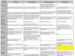 complete roth and traditional ira comparison chart roth and