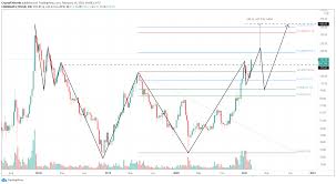 Currently, the top crypto trading platforms for dot are binance, huobi global, hbtc, okex and binance.kr. Ethereum 1 74 Litecoin 1 92 Polkadot 2 25 Cryptocurrencies Price Prediction American Wrap Coin News Telegraph