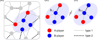 Illustration Of Evolutionary Multiplayer Games On Graphs With Two Types Download Scientific Diagram