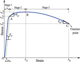 Hot curves shared with stud. Physical Properties Of High Strength Bolt Materials At Elevated Temperatures Sciencedirect