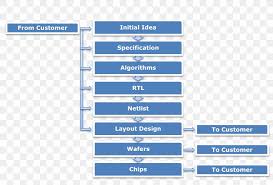 It visualizes information in a clear and predetermined way and allows you to follow the flow of money through the system in. Application Specific Integrated Circuit Flowchart Process Flow Diagram Png 3935x2666px Flowchart Area Brand Chart Data Flow
