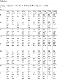 Optimal Biostimulation Laser Dosage Chart For Healing Of