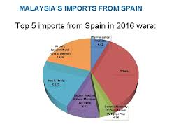 Customs duties or import duty and taxes will be pending and need to be cleared while importing goods into malaysia either by a private individual or the rate of excise duties vary from a composite rate of myr 0.1 per litre and 15% of the value for certain types of spirituous beverages, to as much as. Business And Investment Malaysia Asean Economic Opprtunities In
