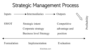 Pest control strategy that uses a combination of techniques to reduce pest pops to economically acceptable levels. Strategic Management Meaning Concepts Examples Explained