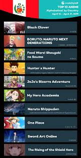 Crunchyroll What Are The Most Popular Anime On Crunchyroll