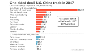 Why The U S China Trade Deficit Is So Huge Heres All The