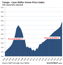 the most splendid housing inflation bubbles in america with wtf spikes in seattle los angeles wolf street