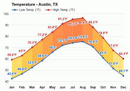 Austin, tx weather trend charts. Austin Tx April Weather Forecast And Climate Information Weather Atlas