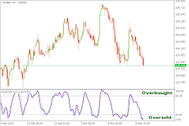 Stochastic Oscillator for Technical Analysis: How to Use and Read | FBS