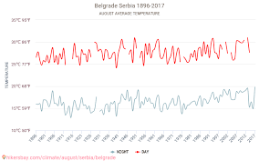 Belgrade Weather In August In Belgrade Serbia 2021