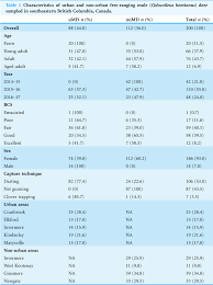 Pdf Comparative Health Assessment Of Urban And Non Urban