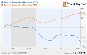 analyst debate is carnival a top stock aol finance