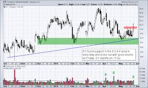 Chart Setups Cy Gps Lb Mrvl Usg Arts Charts