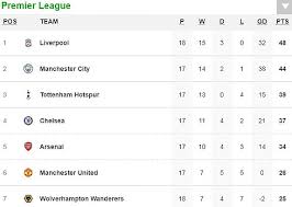 Sporting kansas city completes comeback and beats austin fc. All About Premier League Premier League Results Table 2018