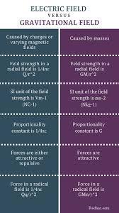 Difference Between Electric Field And Gravitational Field Infographic Electric Field Learn Physics Electricity