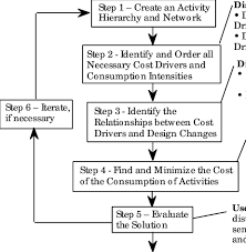 Flow Chart For Developing Abc Models Step 1 Create An